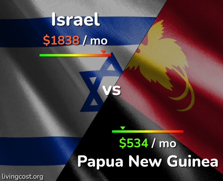 Cost of living in Israel vs Papua New Guinea infographic