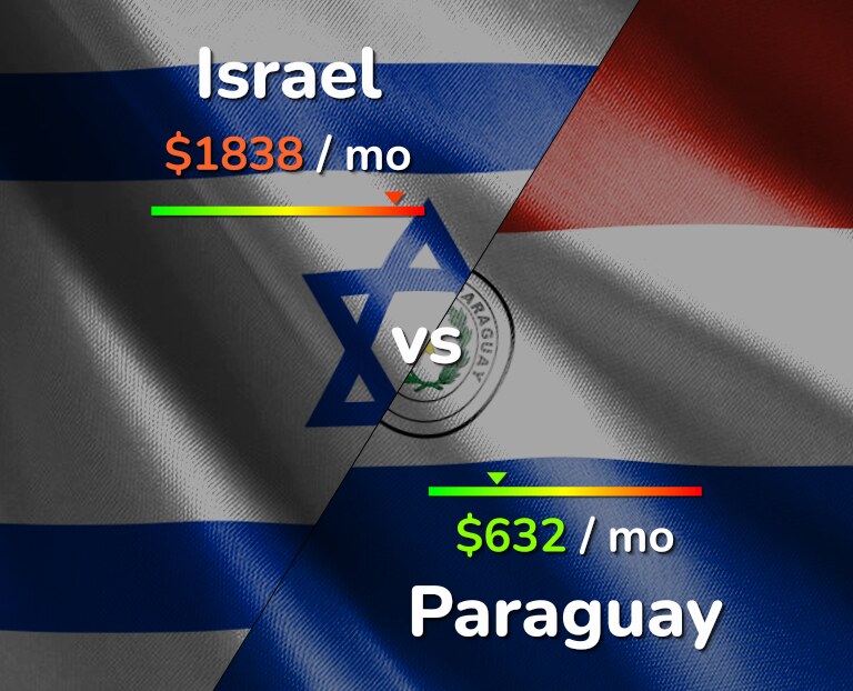Cost of living in Israel vs Paraguay infographic