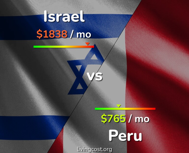 Cost of living in Israel vs Peru infographic