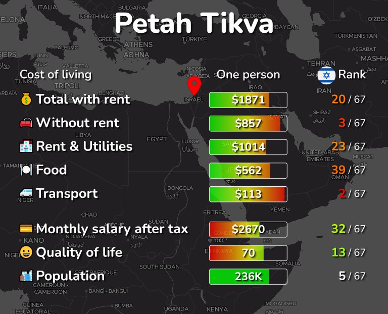 Cost of living in Petah Tikva infographic