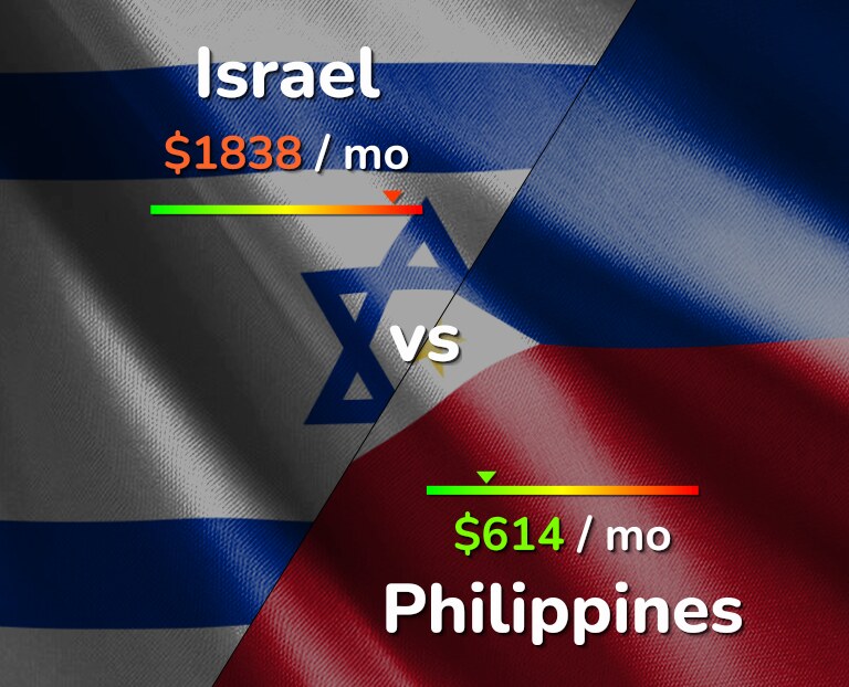 Cost of living in Israel vs Philippines infographic
