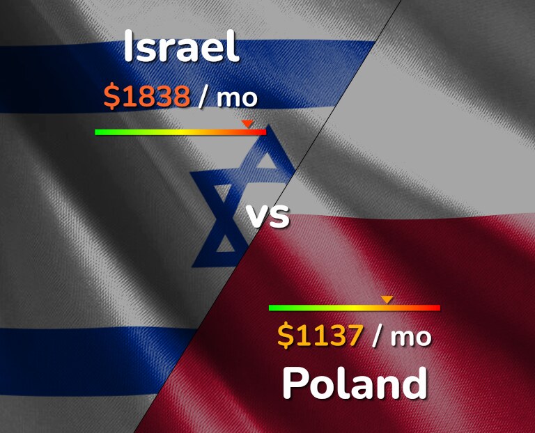 Cost of living in Israel vs Poland infographic