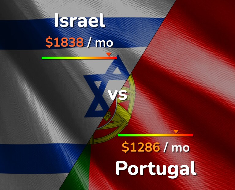Cost of living in Israel vs Portugal infographic