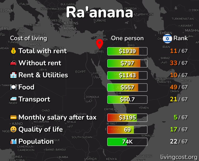 Cost of living in Ra'anana infographic