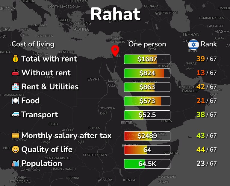Cost of living in Rahat infographic