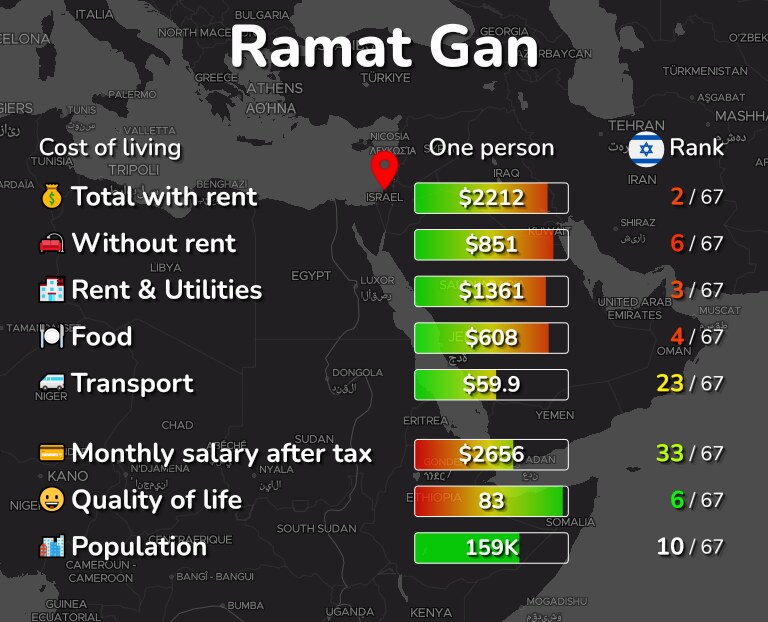 Cost of living in Ramat Gan infographic