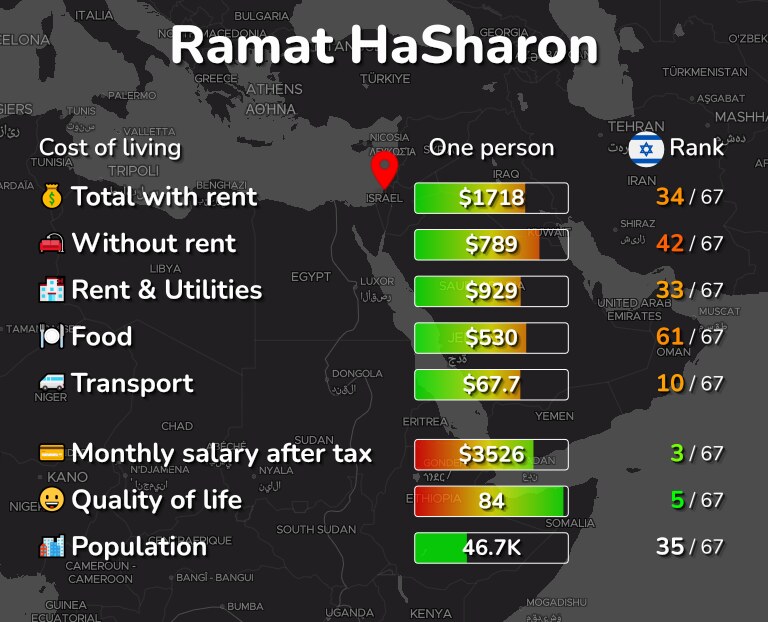 Cost of living in Ramat HaSharon infographic