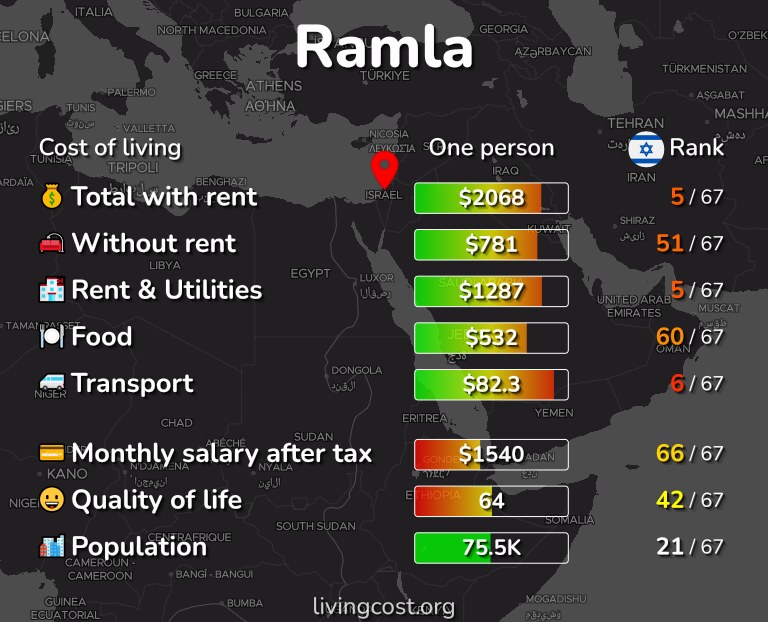 Cost of living in Ramla infographic