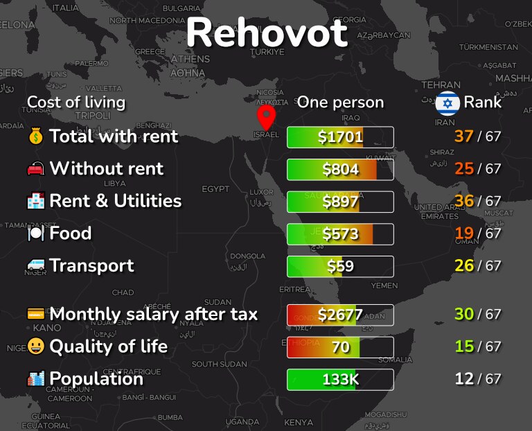 Cost of living in Rehovot infographic