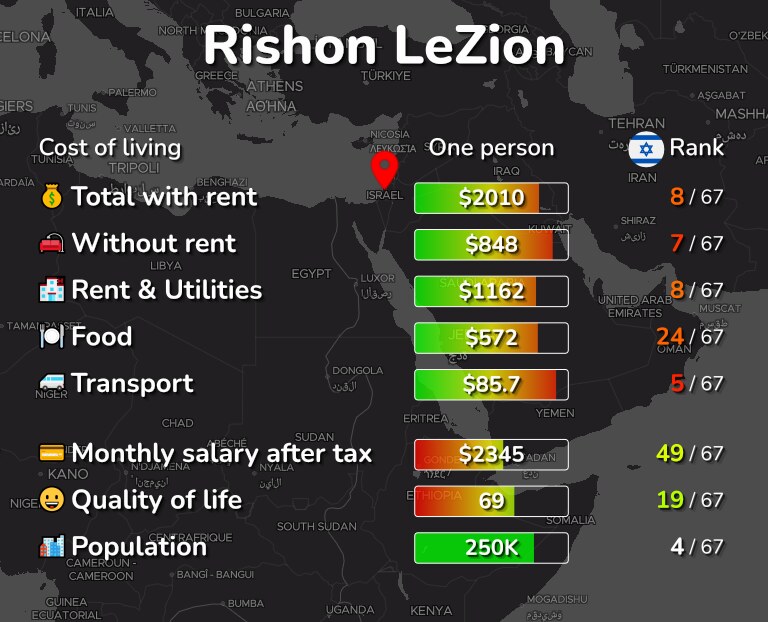 Cost of living in Rishon LeZion infographic