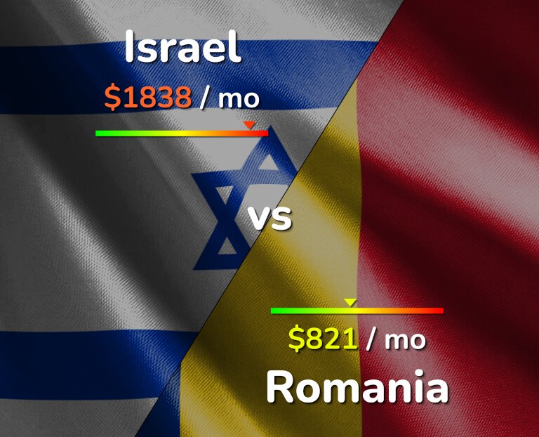 Cost of living in Israel vs Romania infographic