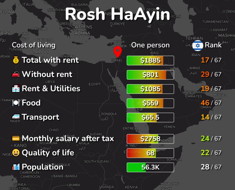 Cost of living in Rosh HaAyin infographic