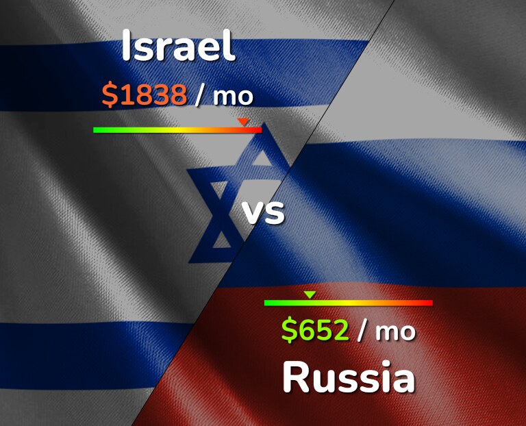 Cost of living in Israel vs Russia infographic