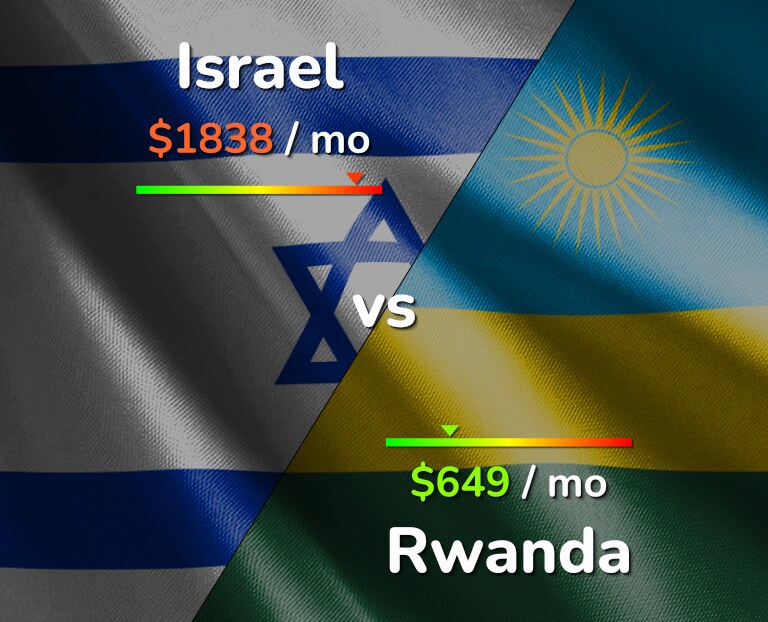 Cost of living in Israel vs Rwanda infographic