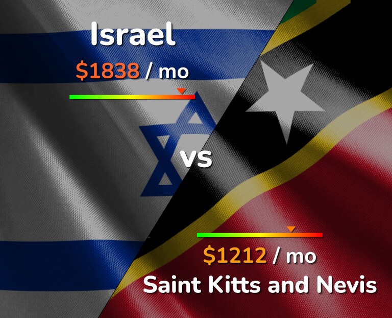 Cost of living in Israel vs Saint Kitts and Nevis infographic