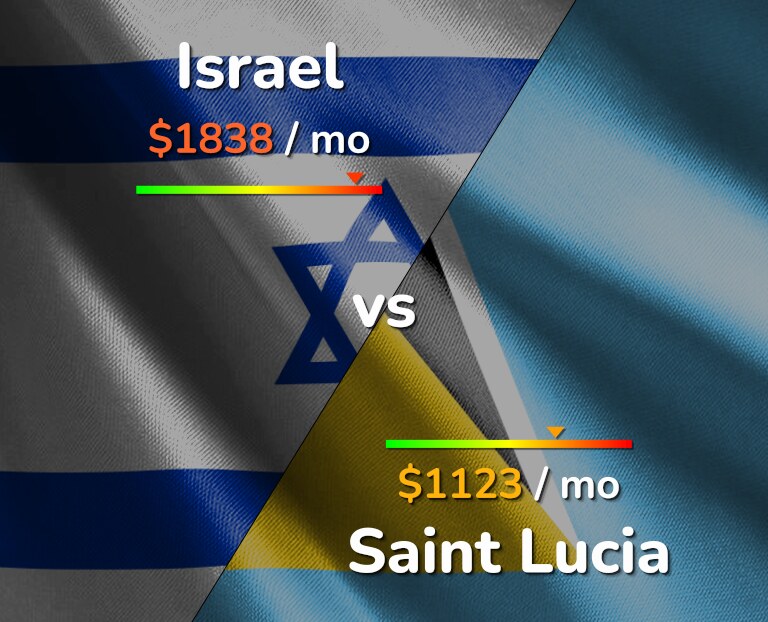 Cost of living in Israel vs Saint Lucia infographic