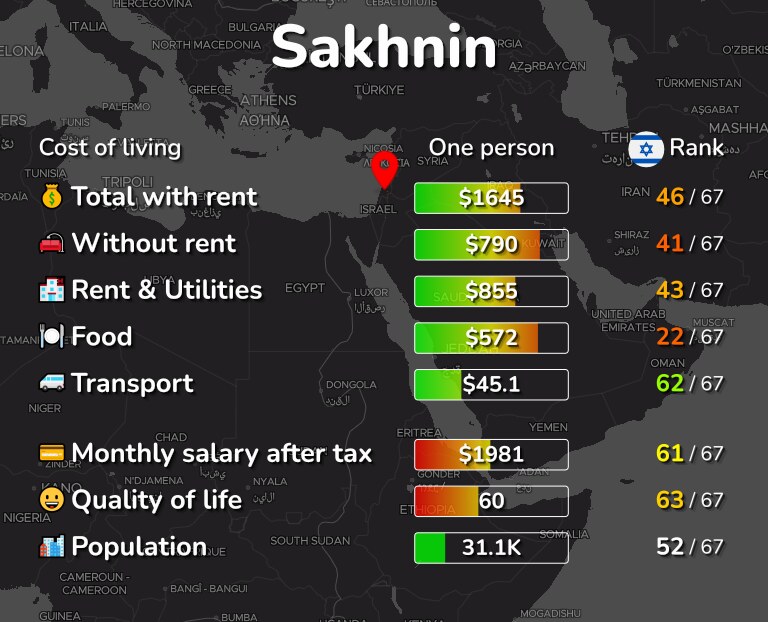 Cost of living in Sakhnin infographic