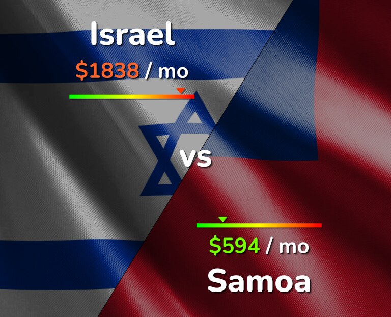 Cost of living in Israel vs Samoa infographic