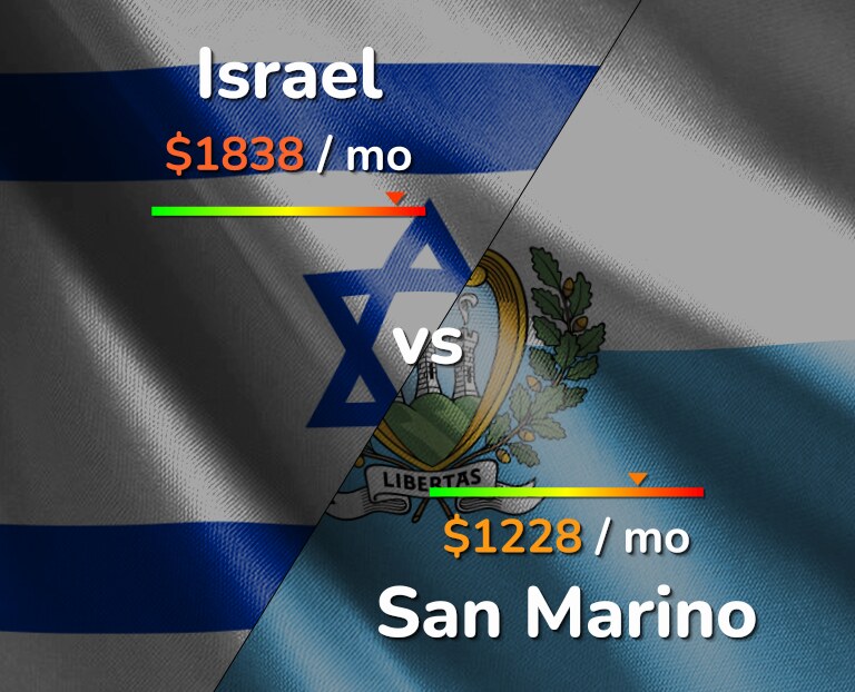 Cost of living in Israel vs San Marino infographic