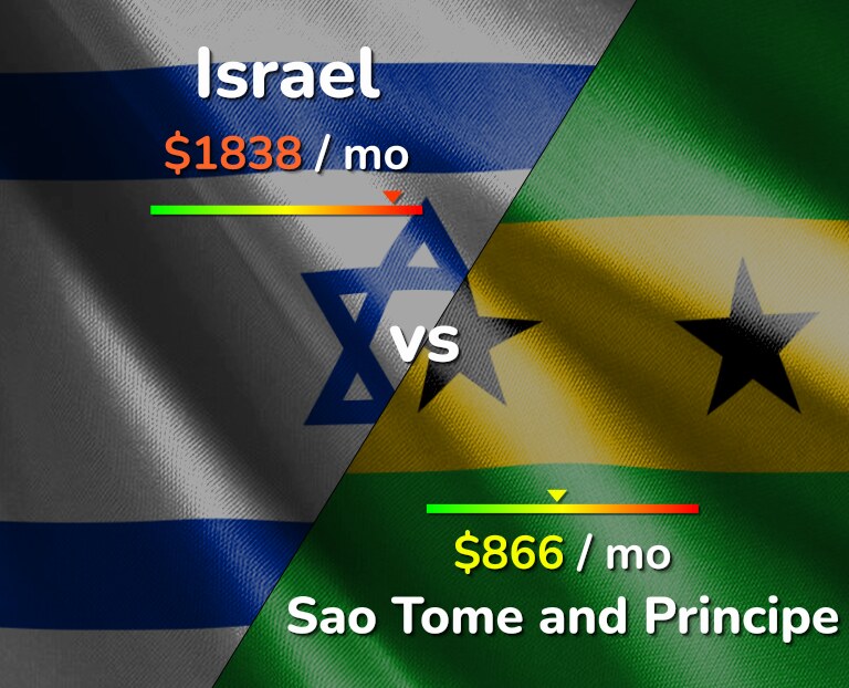 Cost of living in Israel vs Sao Tome and Principe infographic