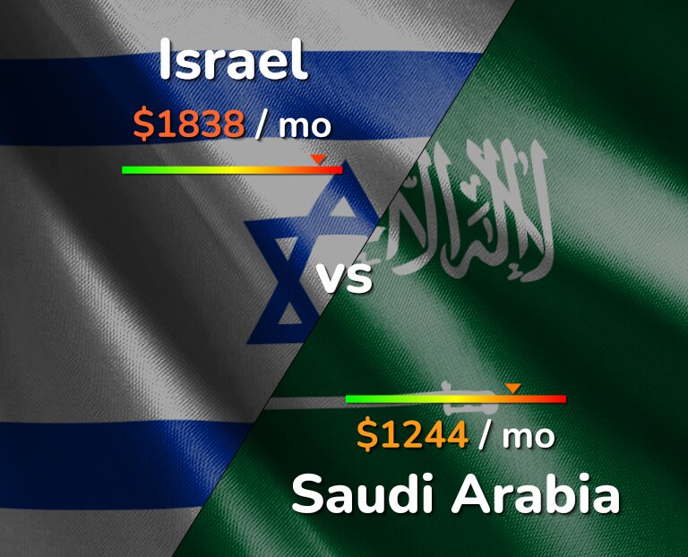 Cost of living in Israel vs Saudi Arabia infographic