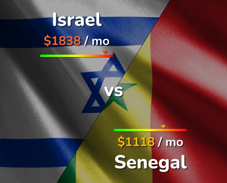Cost of living in Israel vs Senegal infographic