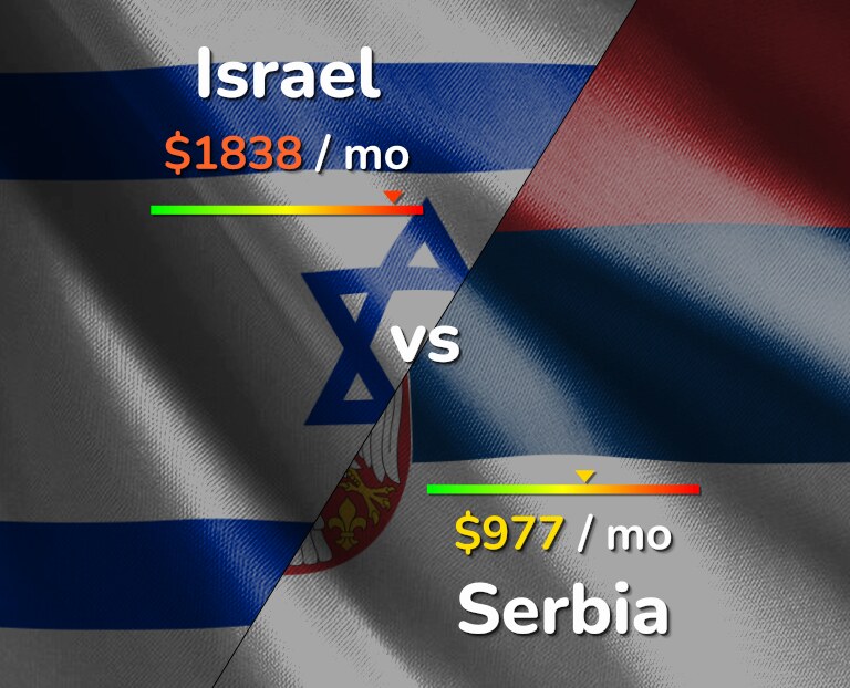 Cost of living in Israel vs Serbia infographic
