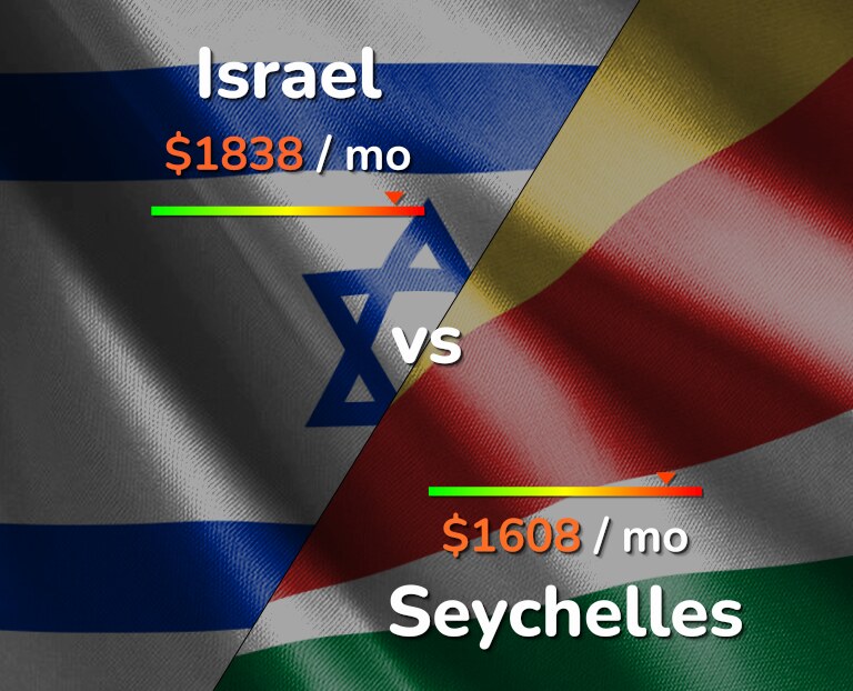Cost of living in Israel vs Seychelles infographic