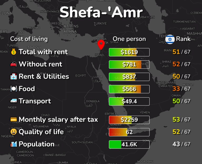 Cost of living in Shefa-'Amr infographic