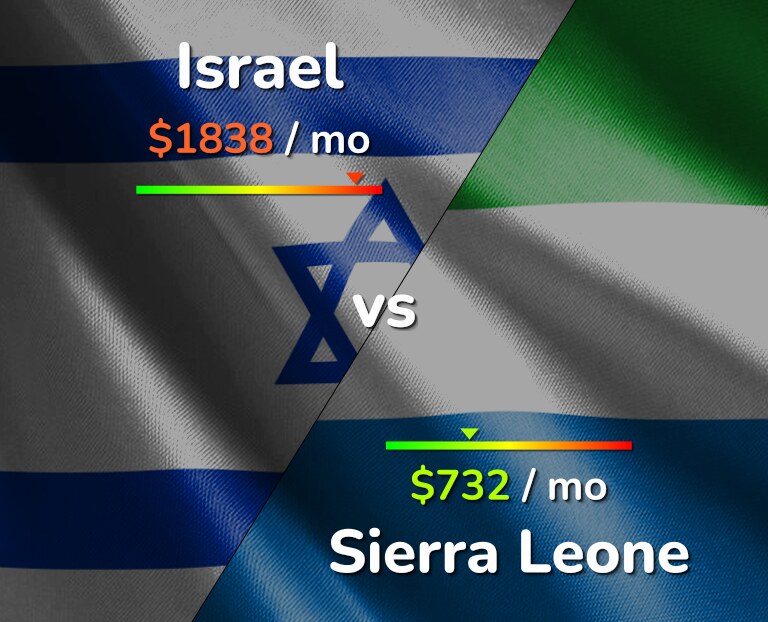 Cost of living in Israel vs Sierra Leone infographic
