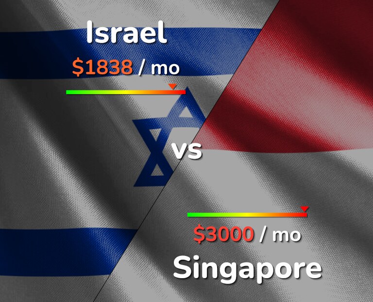 Cost of living in Israel vs Singapore infographic