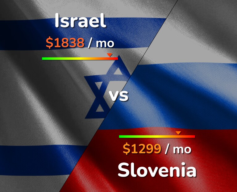 Cost of living in Israel vs Slovenia infographic
