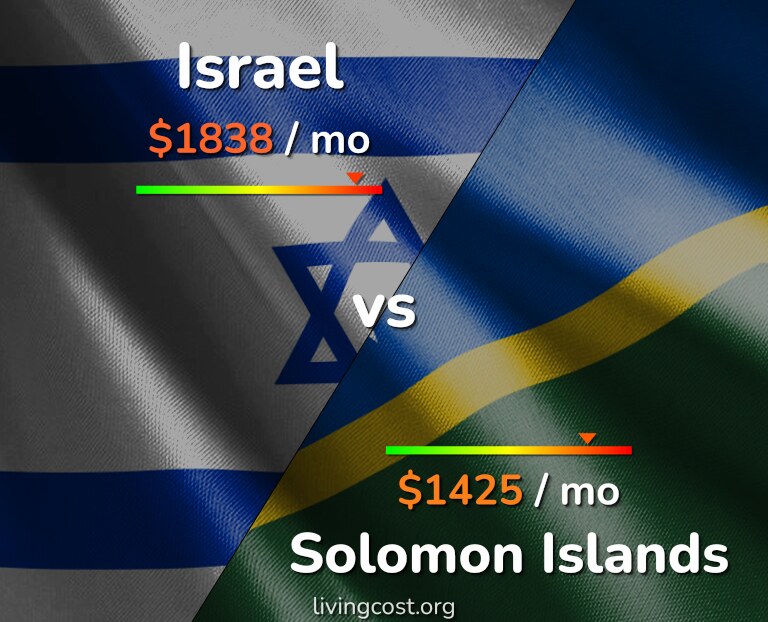 Cost of living in Israel vs Solomon Islands infographic