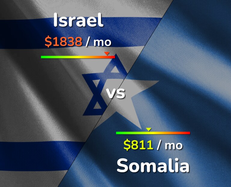 Cost of living in Israel vs Somalia infographic