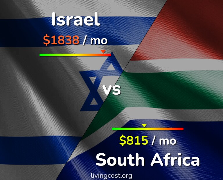 Cost of living in Israel vs South Africa infographic