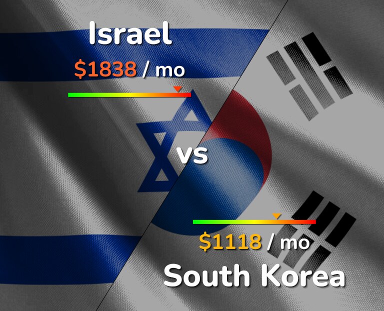 Cost of living in Israel vs South Korea infographic