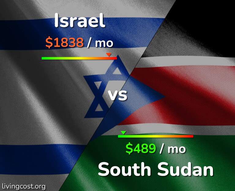 Cost of living in Israel vs South Sudan infographic