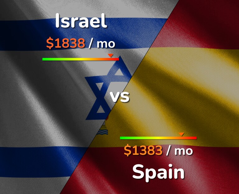 Cost of living in Israel vs Spain infographic