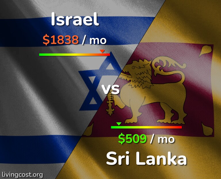 Cost of living in Israel vs Sri Lanka infographic