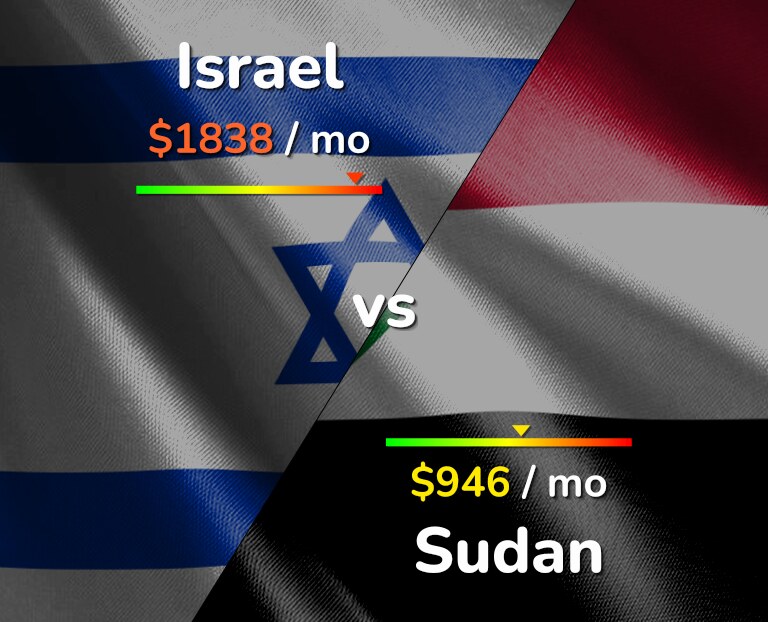 Cost of living in Israel vs Sudan infographic