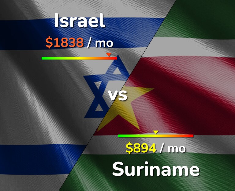 Cost of living in Israel vs Suriname infographic