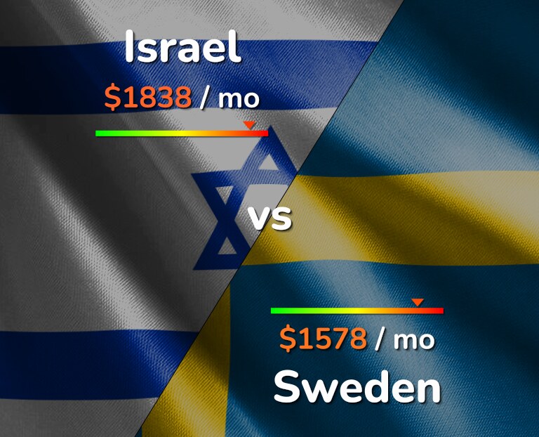 Cost of living in Israel vs Sweden infographic