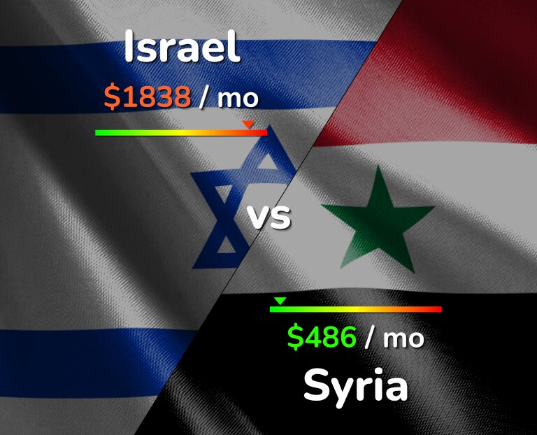 Cost of living in Israel vs Syria infographic