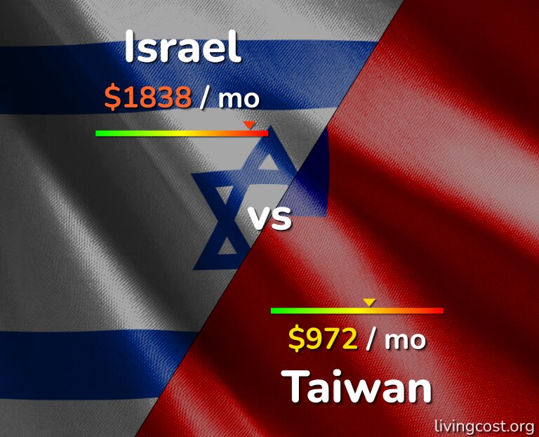 Cost of living in Israel vs Taiwan infographic