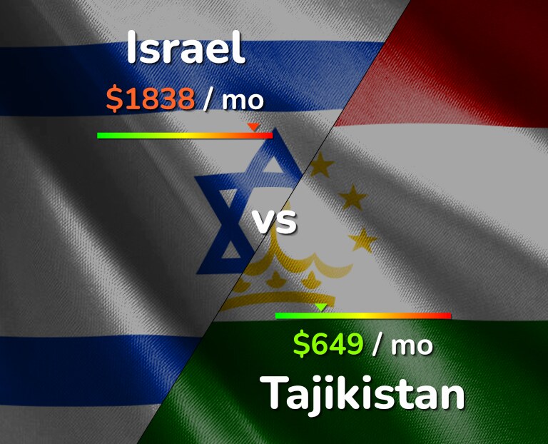 Cost of living in Israel vs Tajikistan infographic