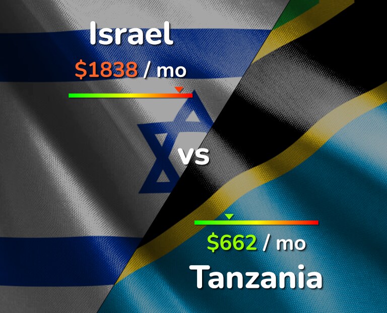 Cost of living in Israel vs Tanzania infographic