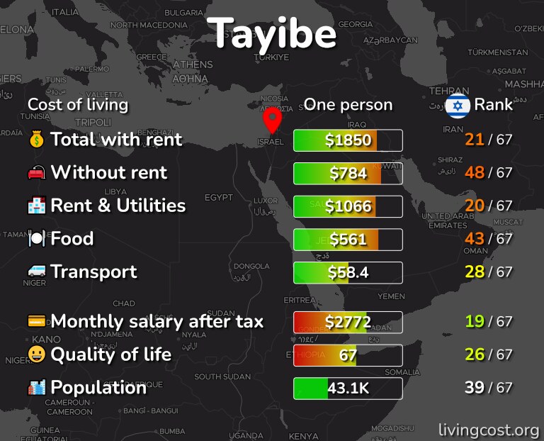 Cost of living in Tayibe infographic