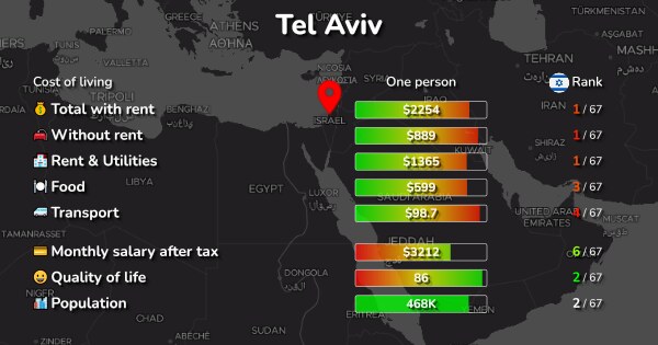 tel aviv vs new york cost of living