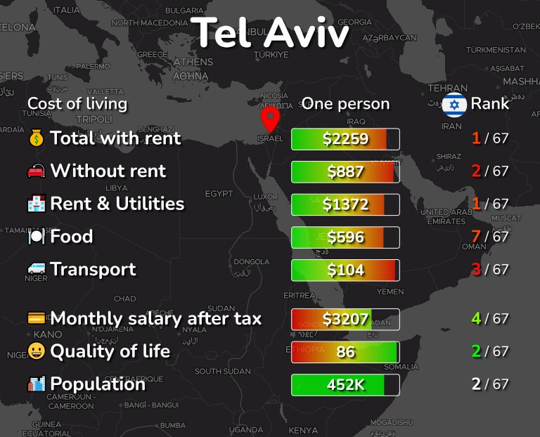 Cost of living in Tel Aviv infographic