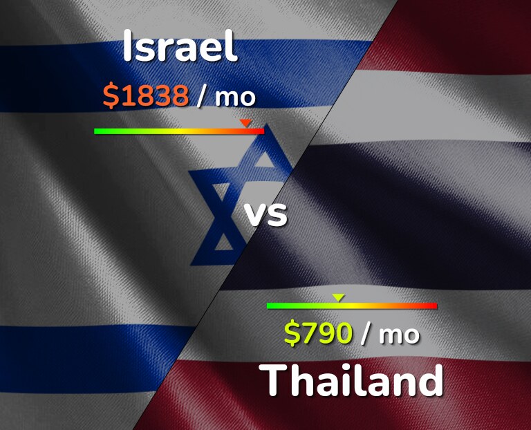 Cost of living in Israel vs Thailand infographic
